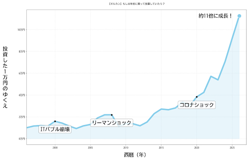 オルカン30年グラフ：もし30年前に買って放置していたら？約11倍に成長